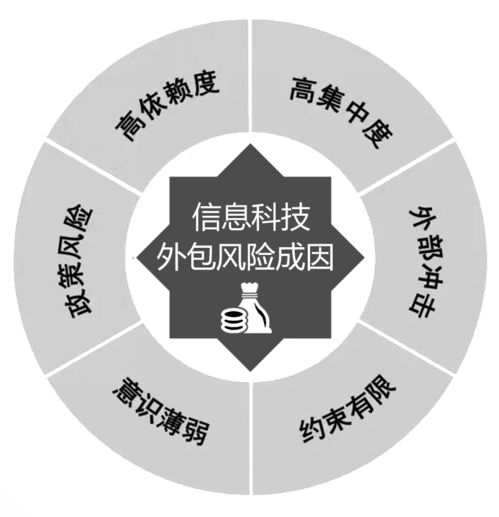 保險信息科技外包風(fēng)險存隱患